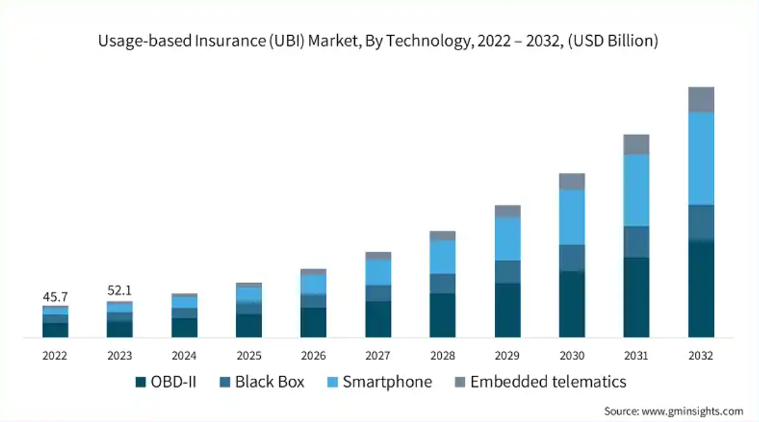 UBI market different methods